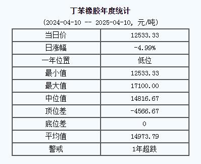丁苯橡膠基準(zhǔn)價12533.33元/噸（20250410）
