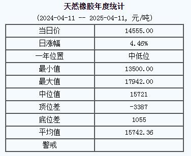 天然橡膠基準(zhǔn)價14555.00元/噸（20250411）