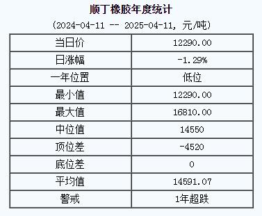 順丁橡膠基準(zhǔn)價(jià)12290.00元/噸（20250411）