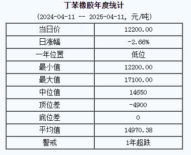 丁苯橡膠基準(zhǔn)價(jià)12200.00元/噸（20250411）