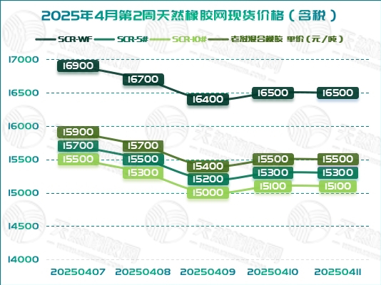 橡膠現(xiàn)貨：周初馬不停跌「20250407-20250411」
