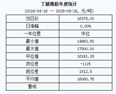 丁腈橡膠基準(zhǔn)價(jià)16375.00元/噸（20250416）