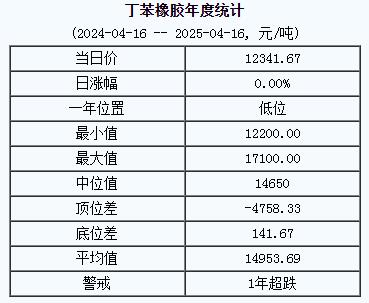 丁苯橡膠基準(zhǔn)價(jià)12341.67元/噸（20250416）