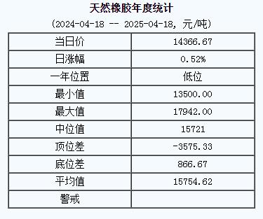 天然橡膠基準(zhǔn)價(jià)14366.67元/噸（20250418）