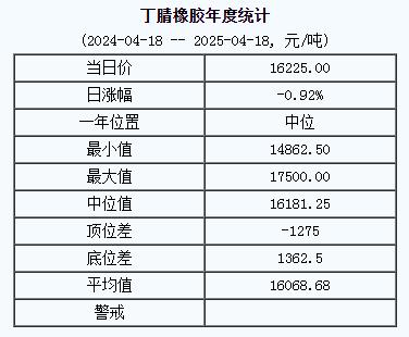 丁腈橡膠基準(zhǔn)價(jià)16225.00元/噸（20250418）