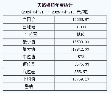 天然橡膠基準價14366.67元/噸（20250421）