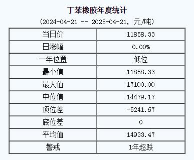 丁苯橡膠基準價11858.33元/噸（20250421）