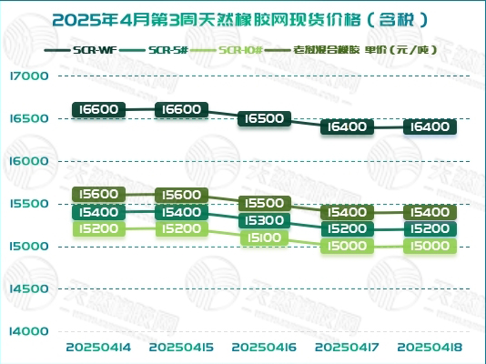 橡膠現(xiàn)貨：市場疲軟 價(jià)格持續(xù)下跌「20250414-20250418」