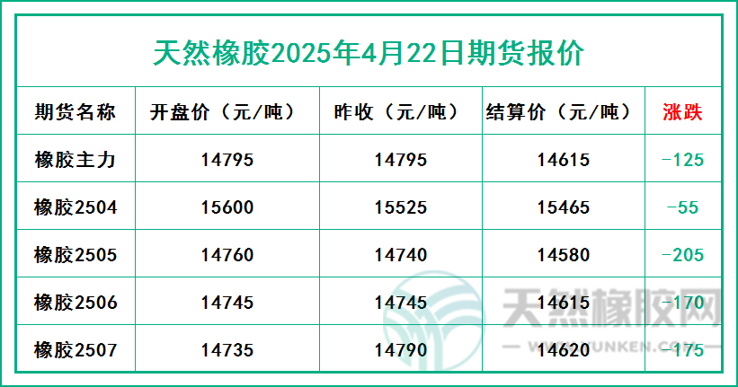 天然橡膠2025年4月22日期貨報價