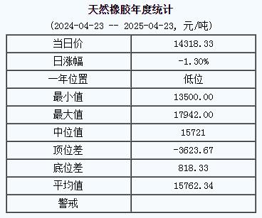 天然橡膠基準(zhǔn)價(jià)14318.33元/噸（20250423）