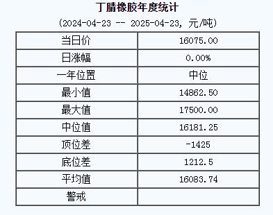 丁腈橡膠基準(zhǔn)價(jià)16075.00元/噸（20250423）