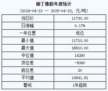順丁橡膠基準(zhǔn)價(jià)11730.00元/噸（20250423）