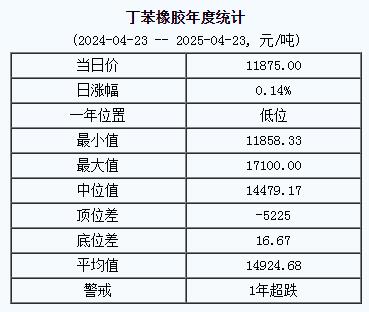 丁苯橡膠基準(zhǔn)價(jià)11875.00元/噸（20250423）