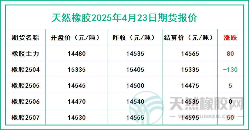 天然橡膠2025年4月23日期貨報價