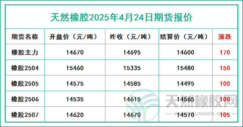 天然橡膠2025年4月24日期貨報價