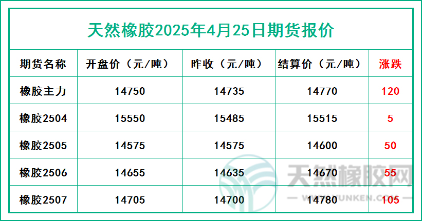 天然橡膠2025年4月25日期貨報價
