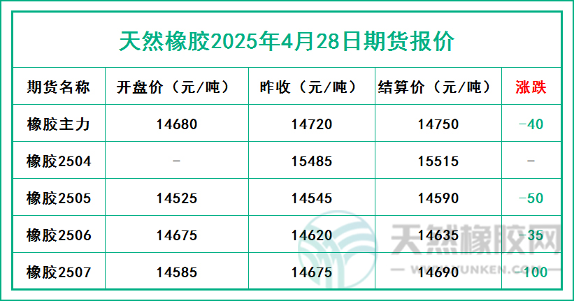 天然橡膠2025年4月28日期貨報(bào)價(jià)