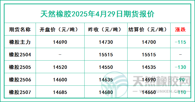 天然橡膠2025年4月29日期貨報(bào)價(jià)