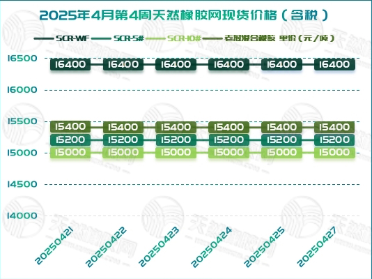 橡膠現(xiàn)貨：陷“原地打轉(zhuǎn)”困境「20250421-20250427」
