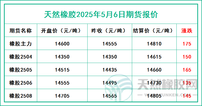 天然橡膠2025年5月6日期貨報(bào)價(jià)