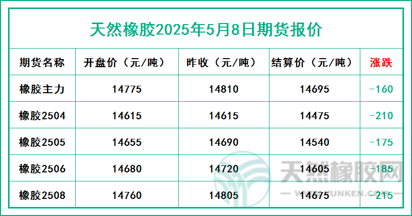 天然橡膠2025年5月8日期貨報價