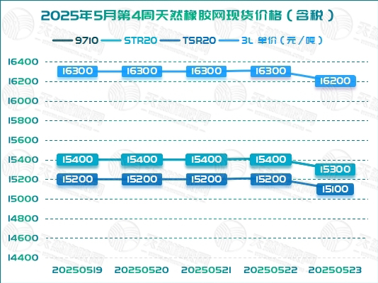 二〇二五〇五二八橡膠周報(bào)圖二.jpg