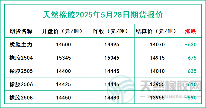天然橡膠2025年5月28日期貨報(bào)價(jià)