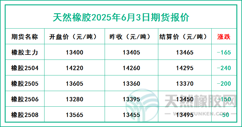 天然橡膠2025年6月3日期貨報(bào)價(jià)