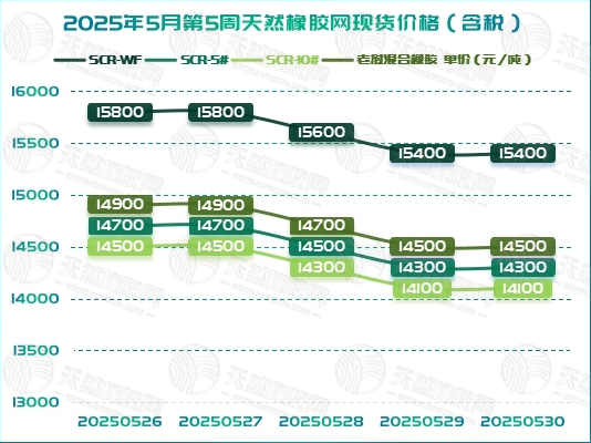 橡膠現(xiàn)貨：呈一路下跌態(tài)勢「20250526-20250530」