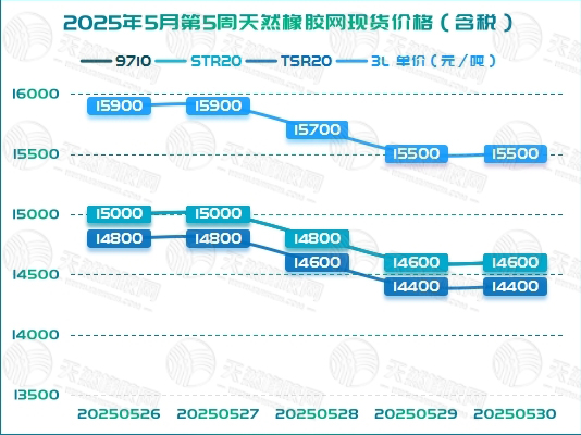 二〇二五〇六〇四橡膠周報(bào)圖二.jpg