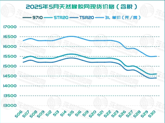 二〇二五〇六〇四橡膠周報(bào)圖四.jpg