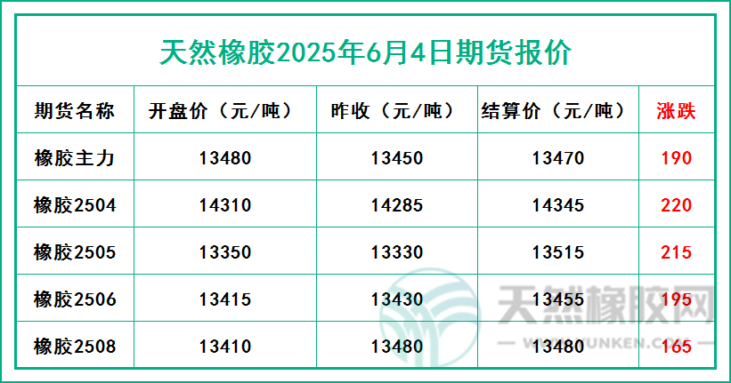 天然橡膠2025年6月4日期貨報(bào)價(jià)