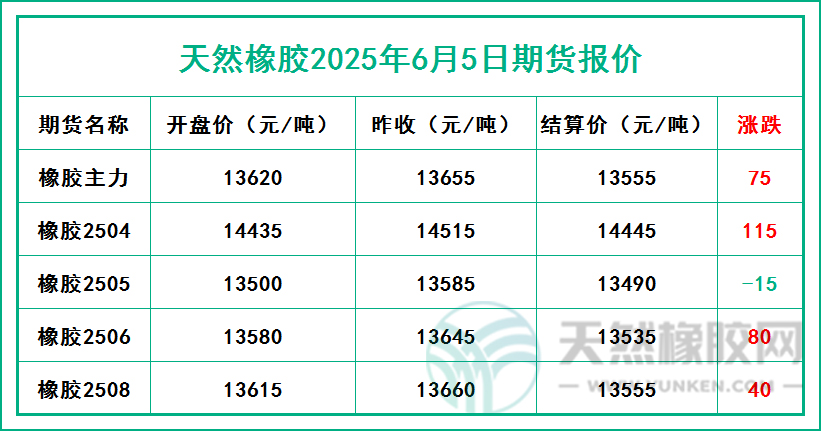 天然橡膠2025年6月5日期貨報(bào)價(jià)
