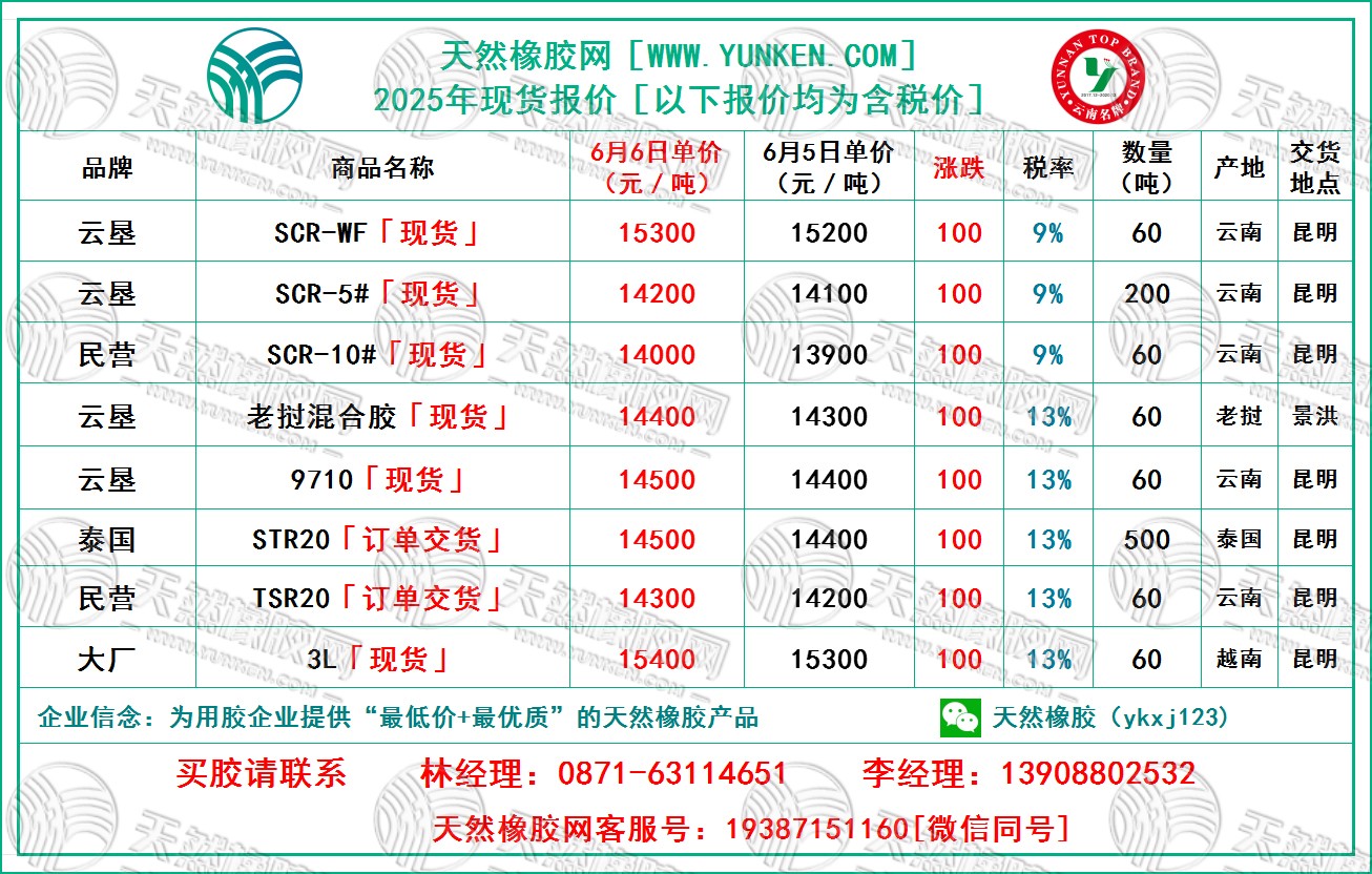 天然橡膠網(wǎng)2025年6月6日橡膠報(bào)價(jià)