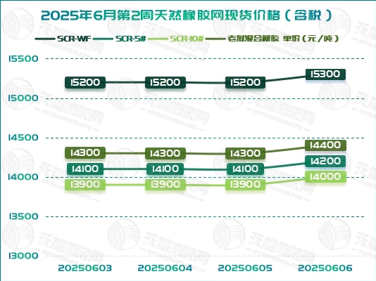 橡膠現(xiàn)貨：周末止跌回升「20250603-20250606」