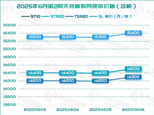 二〇二五〇六一一橡膠周報圖二.jpg