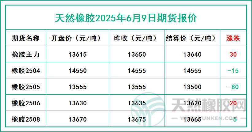 天然橡膠2025年6月9日期貨報(bào)價(jià)
