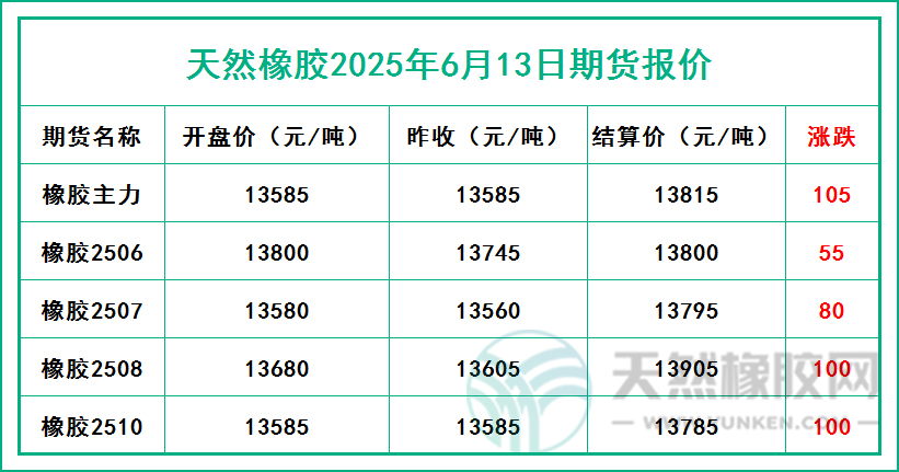 天然橡膠2025年6月13日期貨報(bào)價(jià)