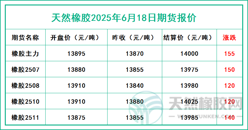 天然橡膠2025年6月18日期貨報價