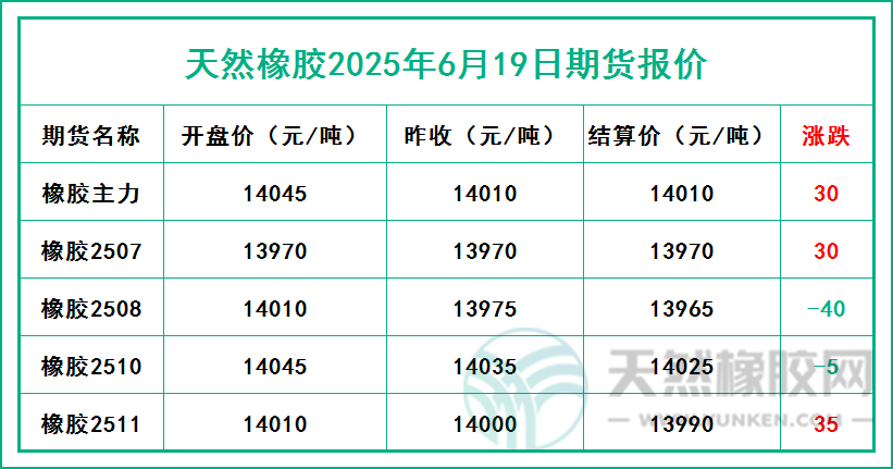 天然橡膠2025年6月19日期貨報價