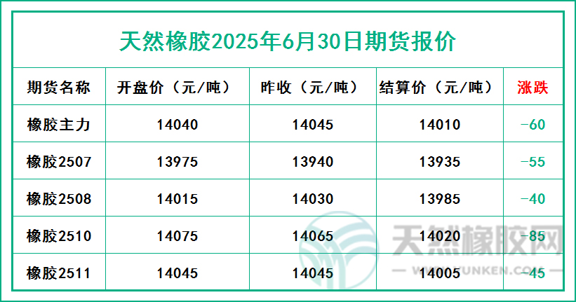 天然橡膠2025年6月30日期貨報價