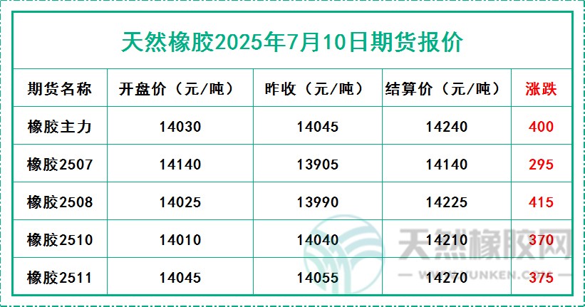 天然橡膠2025年7月10日期貨報(bào)價(jià)
