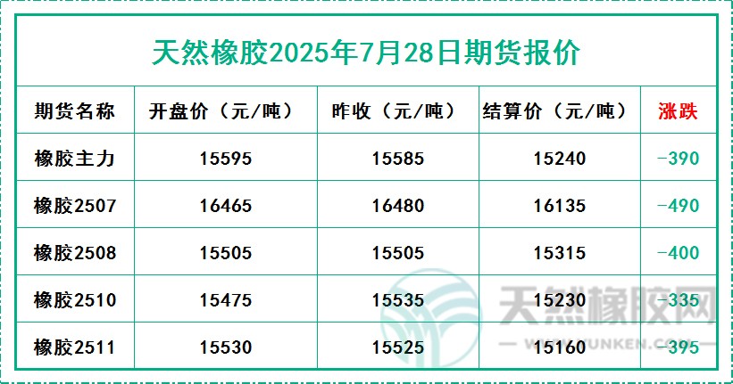 天然橡膠2025年7月28日期貨報(bào)價(jià)