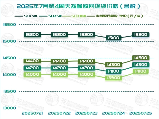 橡膠現(xiàn)貨：周末市場波動明顯「20250721-20250725」