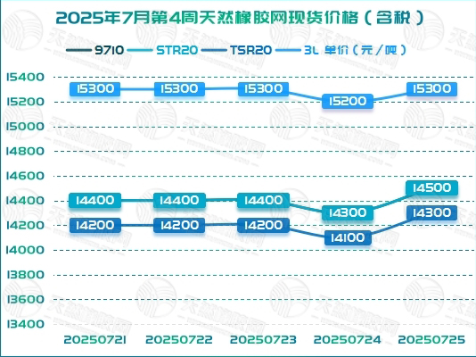 二〇二五〇七三一橡膠周報(bào)圖二.jpg