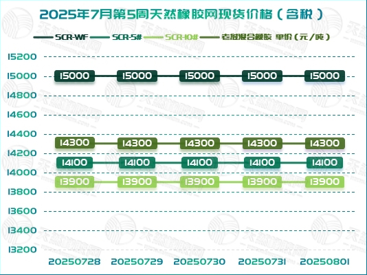 橡膠現(xiàn)貨：橫盤整理 靜待新驅(qū)動(dòng)「20250728-20250801」