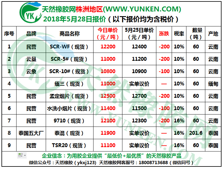 天然橡膠網(wǎng)株洲地區(qū)2018年5月28日橡膠報價
