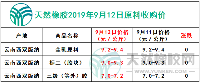 天然橡膠網(wǎng)2019年9月12日原料報價