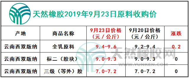天然橡膠網(wǎng)2019年9月23日原料報價