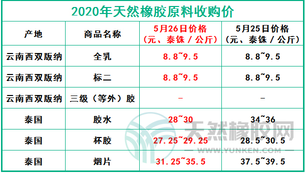 天然橡膠網(wǎng)2020年5月26日原料報價